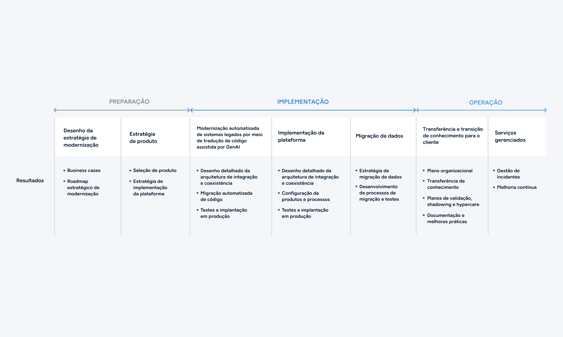 Wynxx Transformer Edition: Jornada de modernização de sistemas legados Um diagrama de processo horizontal que ilustra três fases: Preparação, Implementação e Operação. Inclui etapas como definição da estratégia de modernização, estratégia de produto, modernização automatizada de sistemas legados usando tradução de código assistida por GenAI, implementação de plataforma, migração de dados, transição e transferência de conhecimento, bem como serviços gerenciados, com os principais resultados listados em cada etapa.