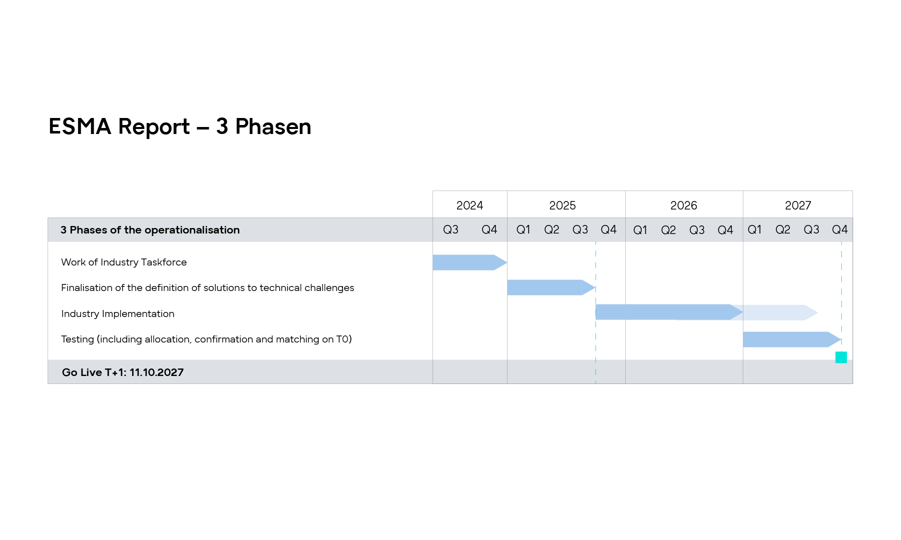ESMA Report: Die 3 Phasen der T+1-Umsetzung in Europa Zeitleiste der 3 Phasen der T+1-Umsetzung laut ESMA Report: Work of Industry Taskforce, technische Lösungsdefinition, Implementierung und Tests bis zum Go-Live am 11.10.2027.