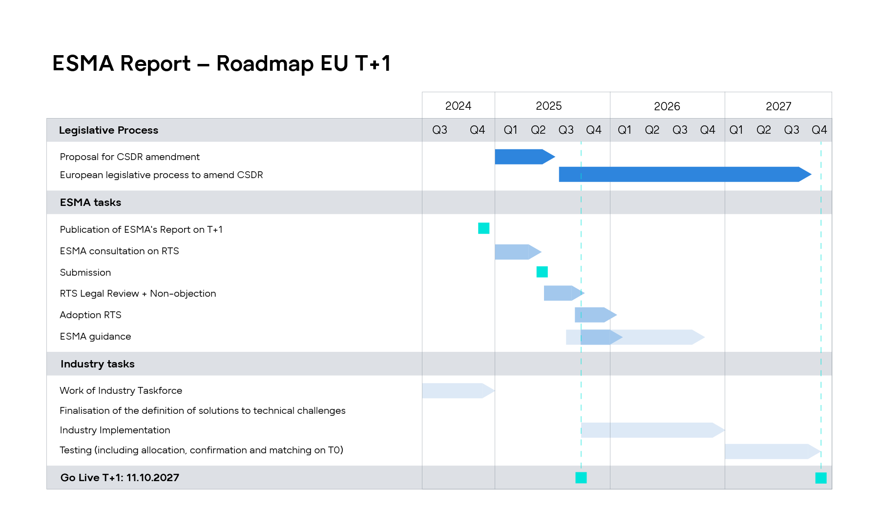ESMA Roadmap zur Einführung von T+1 in der EU: Zeitplan und Meilensteine Zeitstrahl der ESMA Roadmap zur Einführung von T+1 in der EU von 2024 bis 2027. Dargestellt sind legislative Prozesse, ESMA-Aufgaben und Industrie-Meilensteine, inklusive Go-Live-Datum am 11.10.2027.