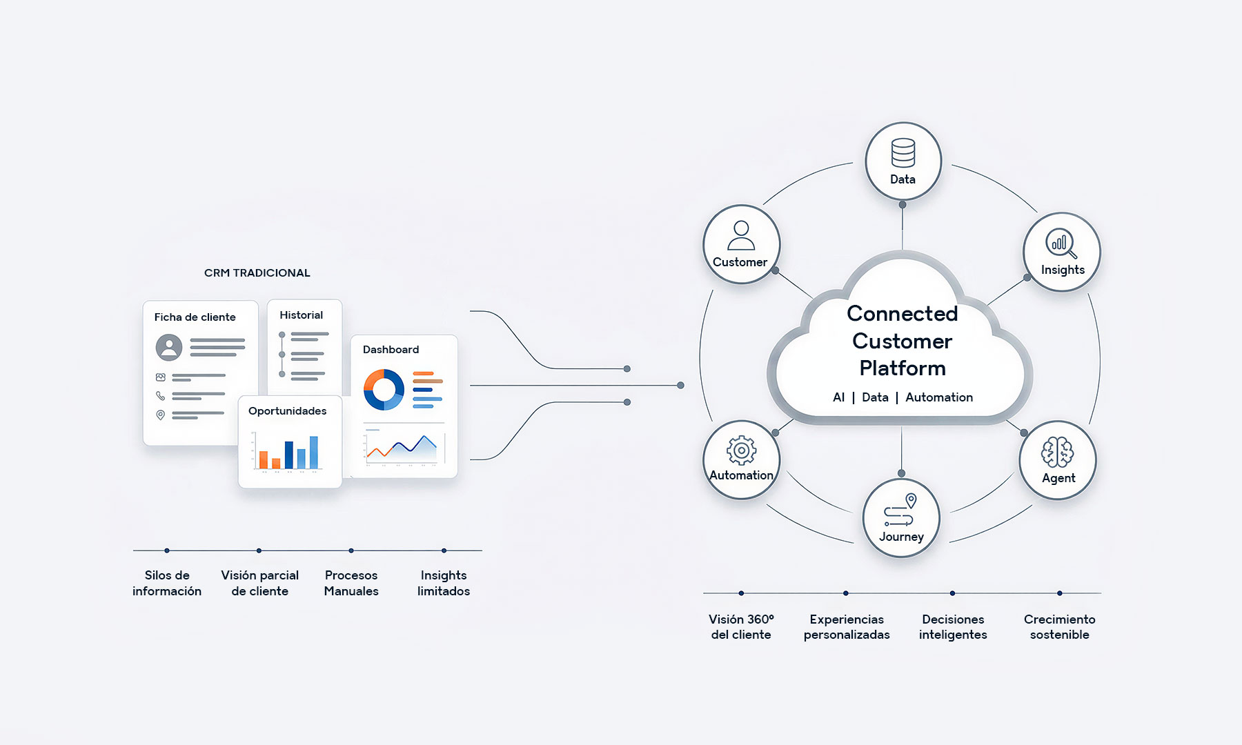 Descubre cómo GFT evoluciona el CRM tradicional hacia una Connected Customer Platform inteligente. Gracias a la IA agéntica, la automatización y una visión unificada del cliente, GFT ayuda a las organizaciones a obtener una visión 360°, ofrecer experiencias personalizadas, automatizar procesos y tomar decisiones de negocio más inteligentes.