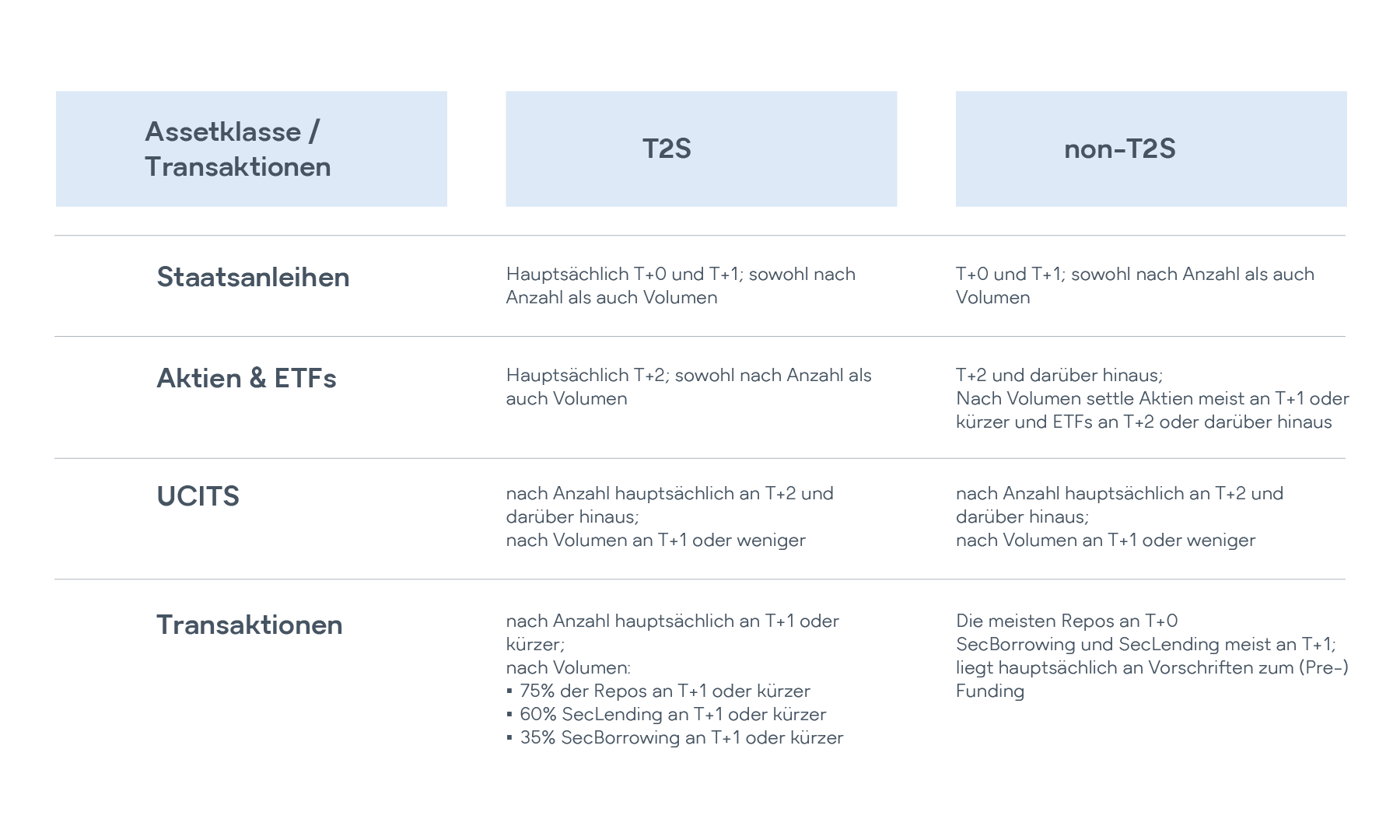 Vergleich von T2S und non-T2S Settlement-Zyklen nach Assetklassen Übersicht der Settlement-Zyklen für Staatsanleihen, Aktien, ETFs, UCITS und Transaktionen: Vergleich zwischen T2S und non-T2S-Systemen basierend auf Anzahl und Volumen.