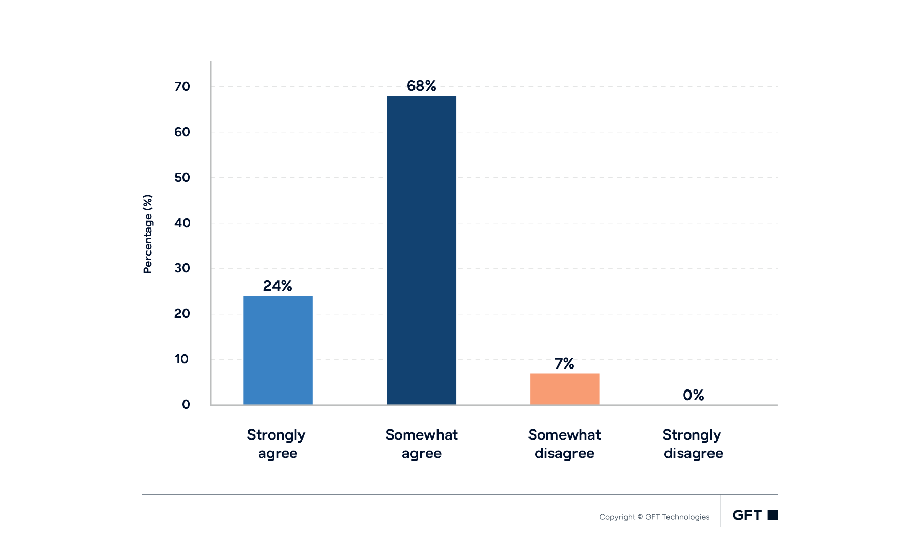 Level of agreement among respondents Bar chart showing respondents’ level of agreement: 24% strongly agree, 68% somewhat agree, 7% somewhat disagree and 0% strongly disagree.