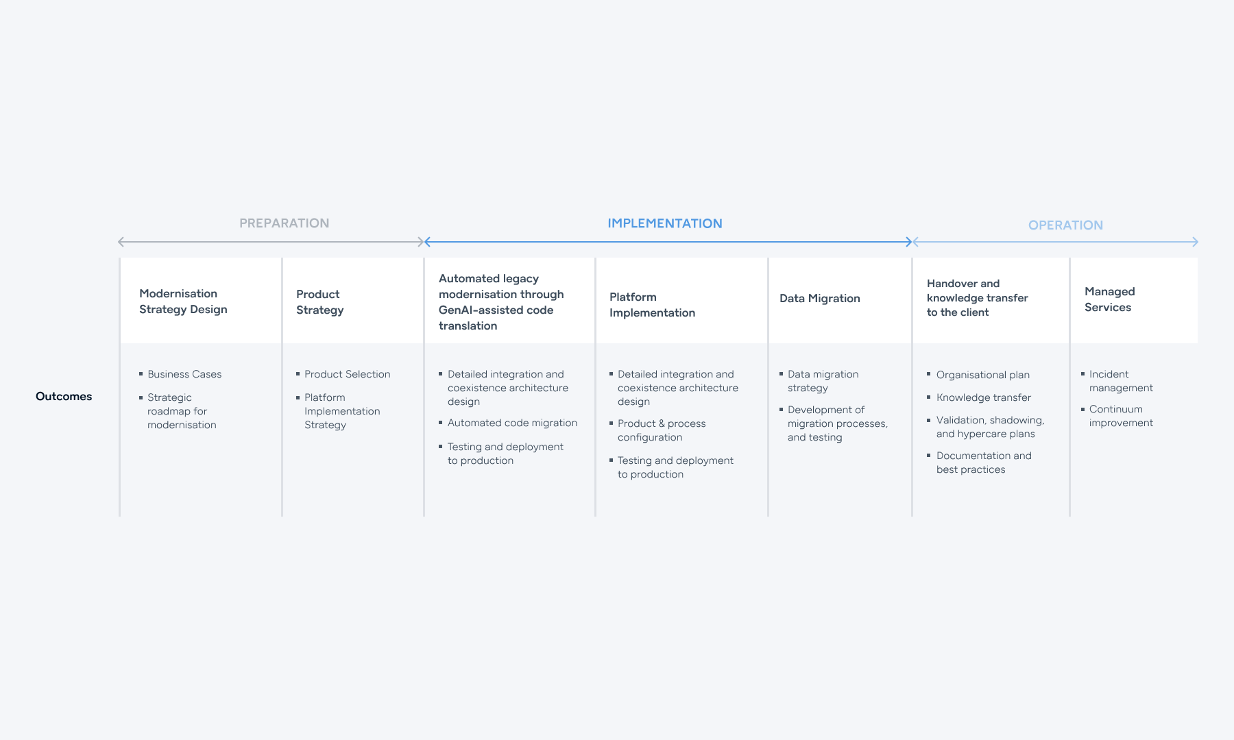 A horizontal process diagram illustrating three phases—Preparation, Implementation, and Operation. It includes steps such as modernization strategy design, product strategy, automated legacy modernization using GenAI-assisted code translation, platform implementation, data migration, handover and knowledge transfer, and managed services, with key outcomes listed under each stage.