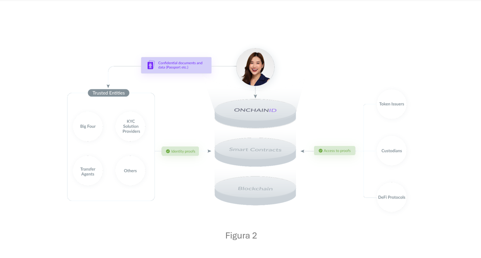 ONCHAINID Identity Verification and Trust Framework Diagram hasst.png
