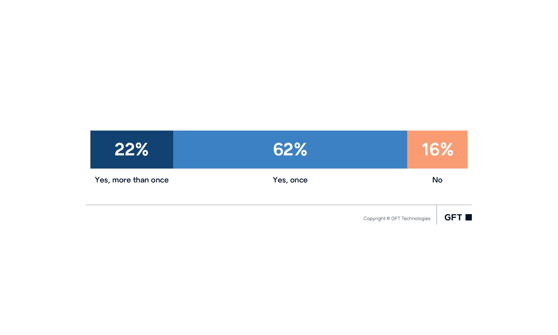 Legacy system limitations causing AI project cancellations Chart showing whether legacy system limitations have caused organizations to cancel an AI pilot or project: 22% say more than once, 62% say once, and 16% say no.