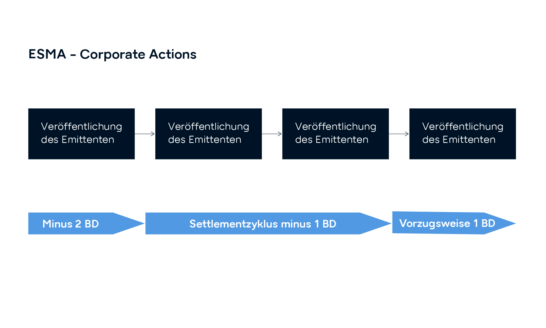 T+1 und Corporate Actions: Neue Zeitrahmen für Ex-Tag, Record-Tag und Zahltag Grafik zur Abfolge von Corporate Actions nach dem ESMA-Bericht: Veröffentlichung des Emittenten, Ex-Tag, Record-Tag und Zahltag. Zeitrahmen angepasst an den T+1-Settlement-Zyklus.