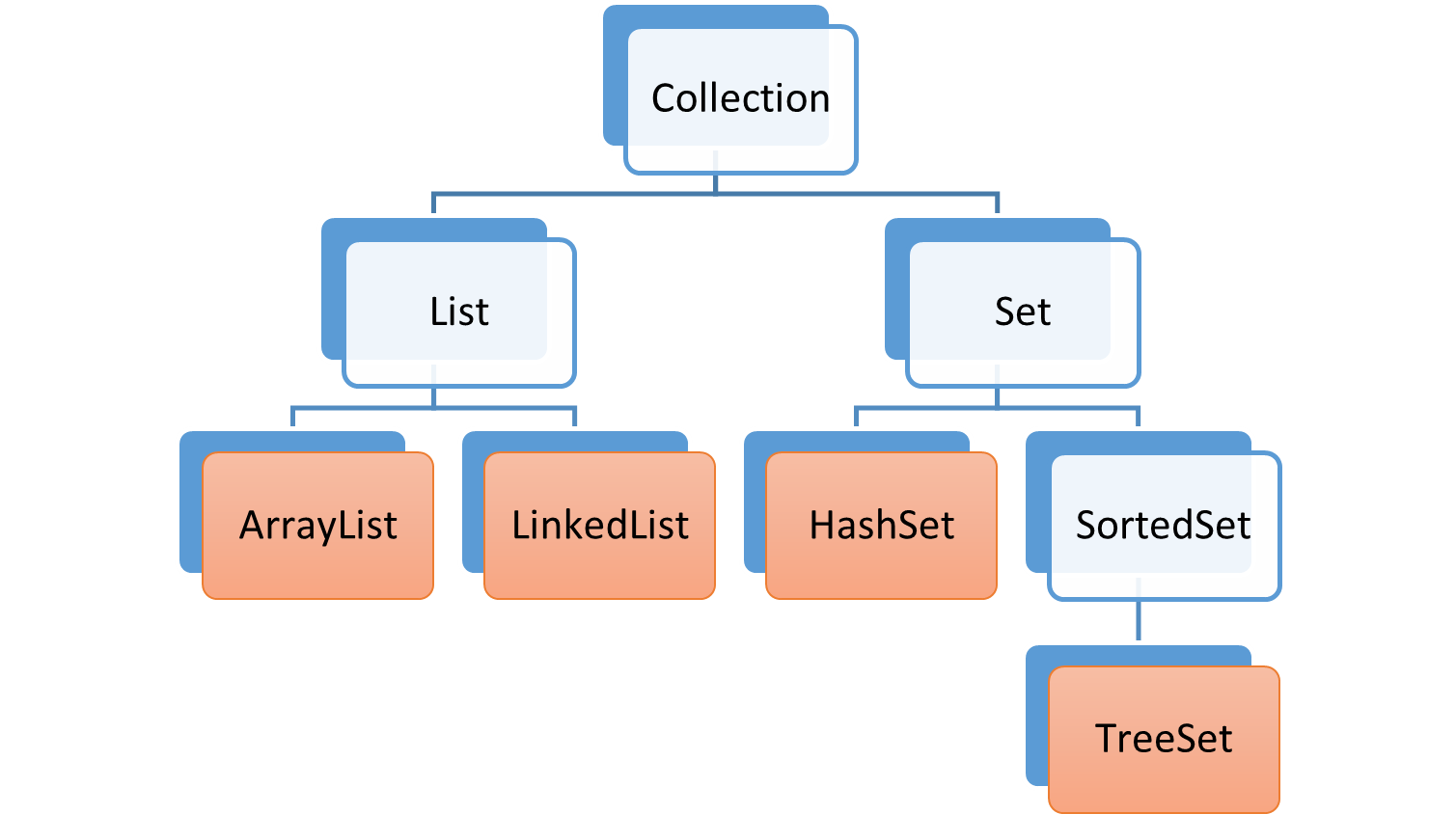 Java Collection Framework Hierarchy Diagram Picture1.png
