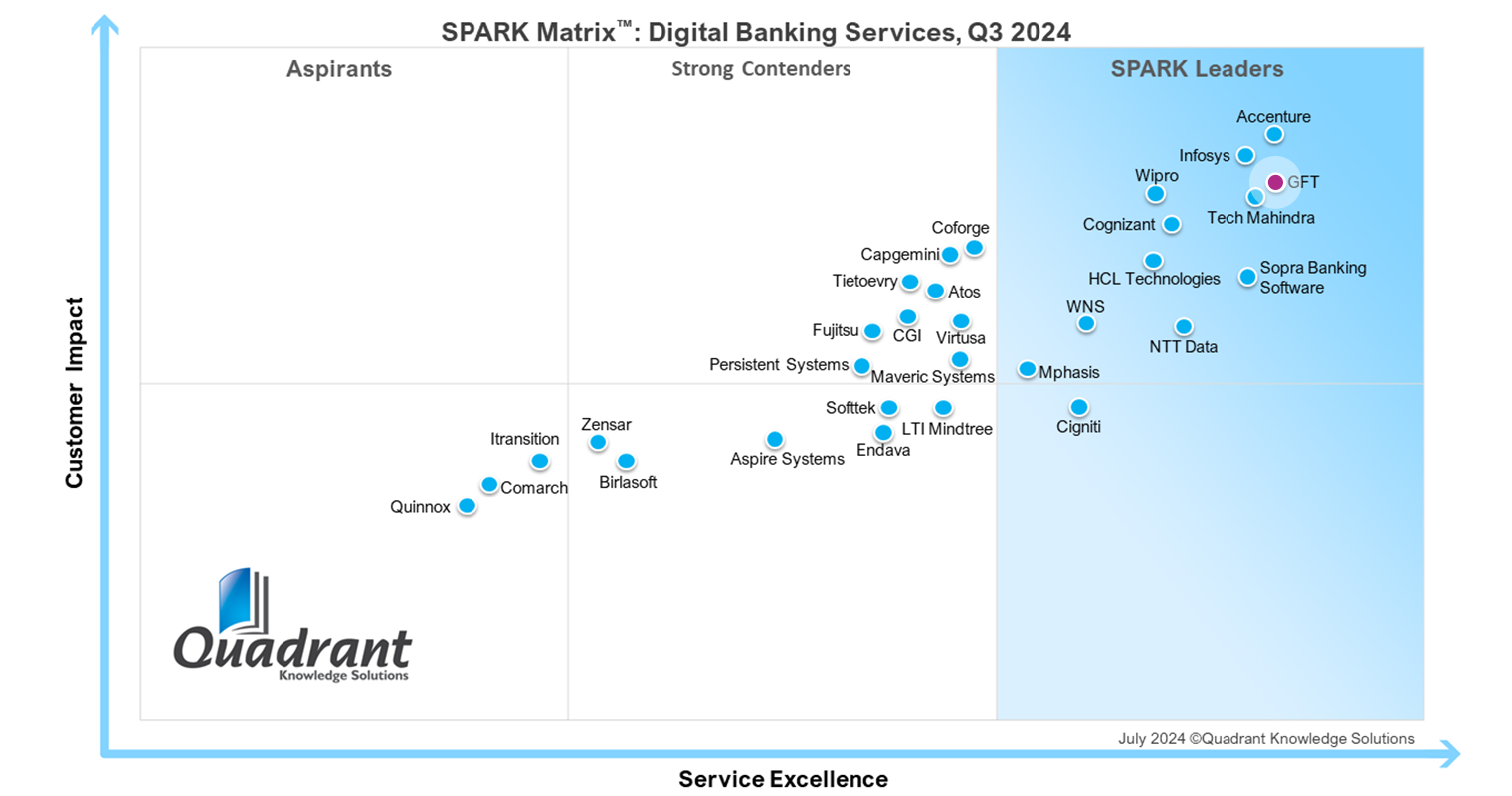 GFT Recognised as Leader in SPARK Matrix 2024 for Digital Banking Services gft-recognitions-quadrant-spark-matrix-2024 .png