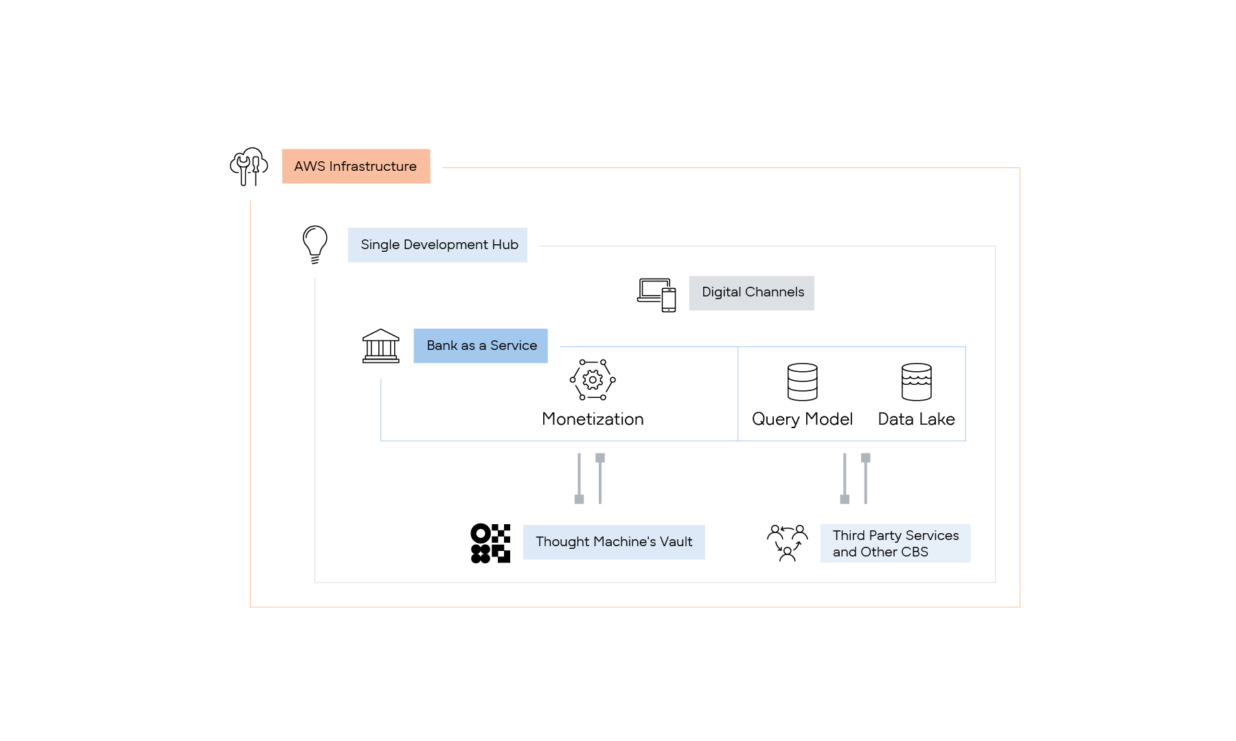 Banking as a Service Architecture with Thought Machine on AWS gft-infographic-flexibility-thought-machine.png