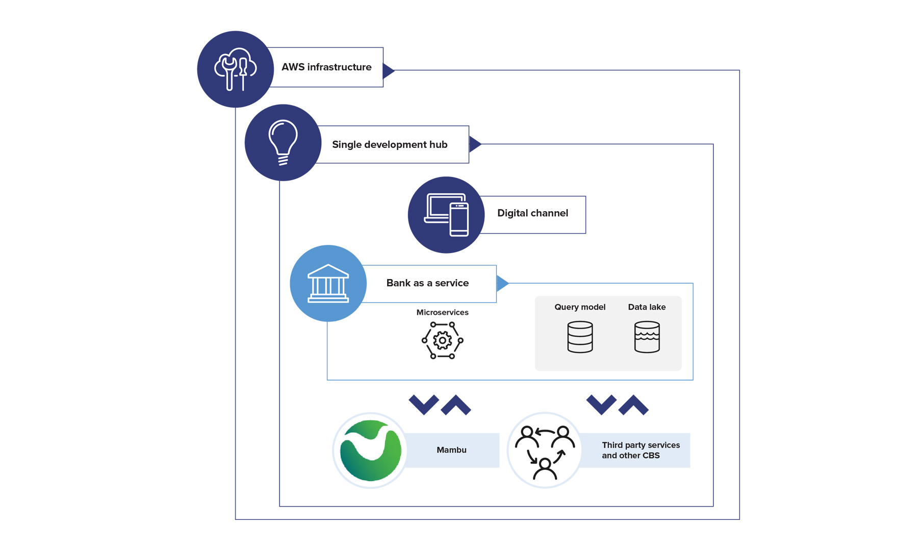 Bankstart Architectural Diagram Infographic gft-infographic-bankstart-architectural-diagram.jpg