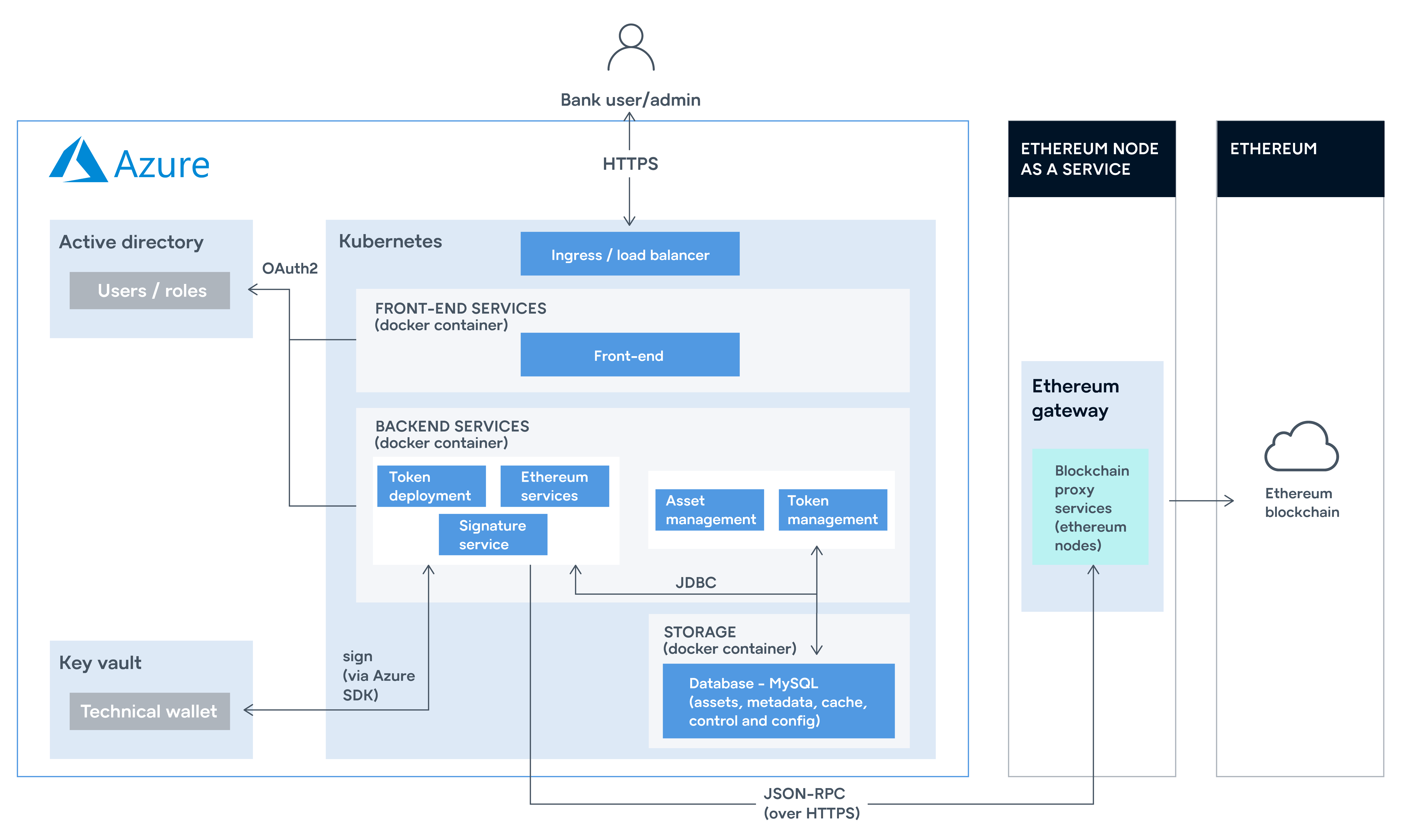 Blockchain-Based Asset Management on Azure Infographic depicting a blockchain-based asset management system using Azure, showcasing the integration of Kubernetes, Ethereum services, and backend services.
