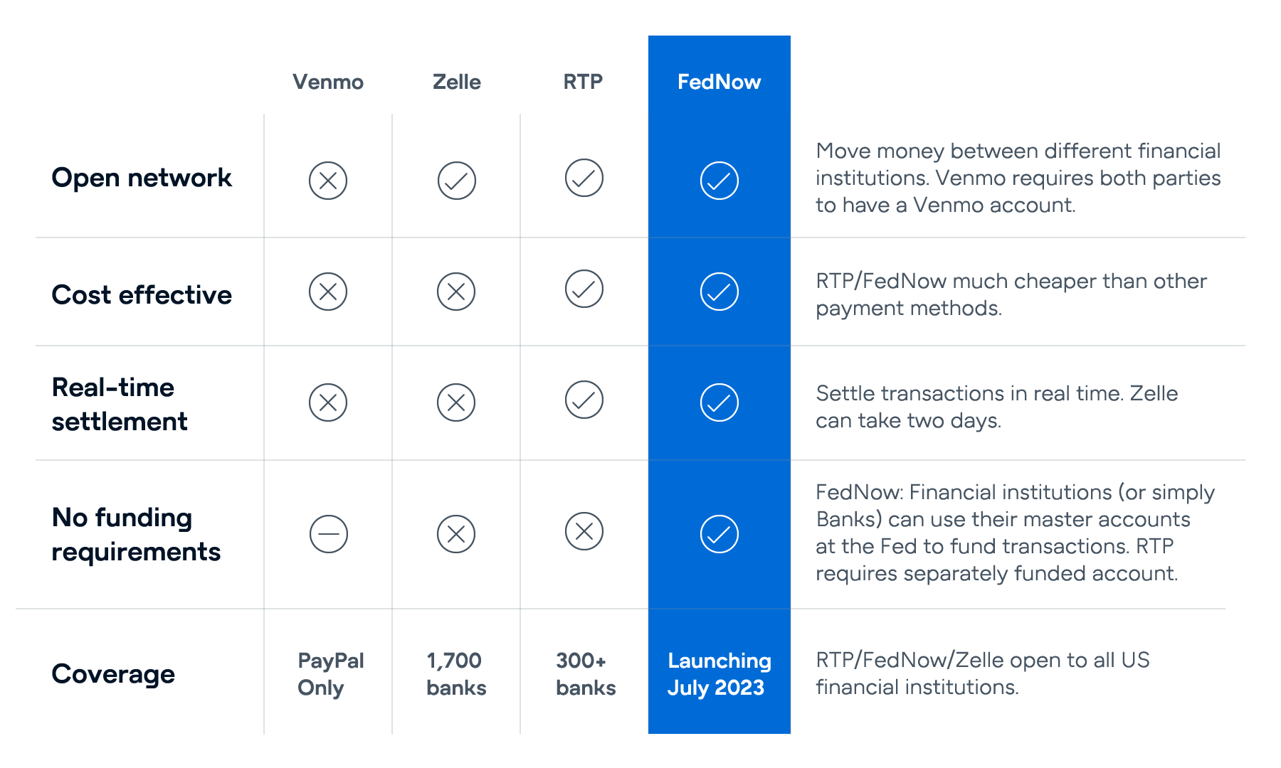 Comparison chart showing key differences between FedNow, Venmo, Zelle, and RTP regarding open networks, cost-effectiveness, real-time settlement, funding requirements, and coverage.