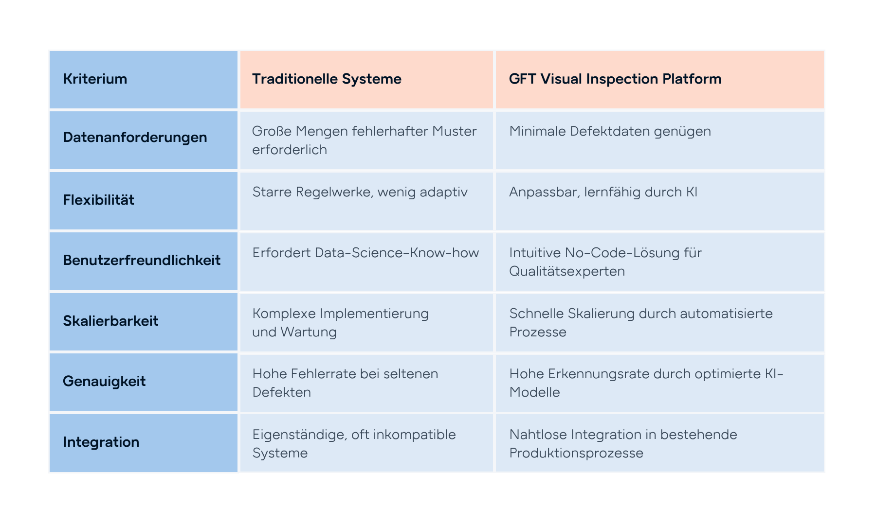 Vergleich: Traditionelle Systeme vs. GFT Visual Inspection Platform – KI-gestützte Qualitätsprüfung Vergleichstabelle zwischen traditionellen Inspektionssystemen und der GFT Visual Inspection Platform. Die Tabelle zeigt Vorteile der KI-gestützten Plattform, darunter minimale Datenanforderungen, hohe Flexibilität, Benutzerfreundlichkeit, Skalierbarkeit, Genauigkeit und nahtlose Integration in Produktionsprozesse.