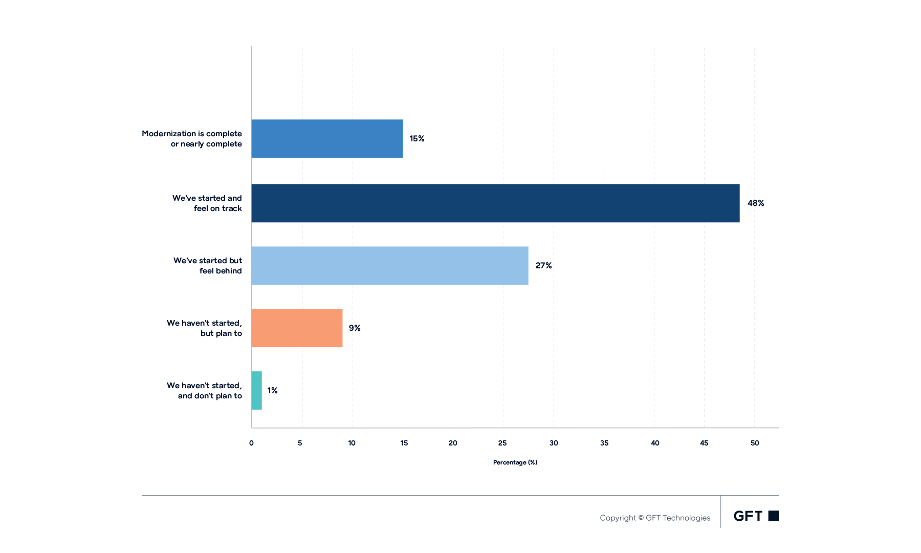 Progress in modernizing legacy systems for enterprise AI Bar chart showing organizations’ progress in modernizing legacy systems for enterprise AI: 15% are complete or nearly complete, 49% have started and feel on track, 28% have started but feel behind, 9% have not started but plan to, and 1% have not started and do not plan to.