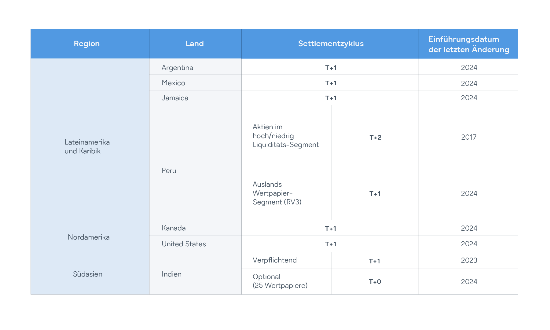ESMA Settlementzyklus T+2: Ablauf von Trading bis Settlement Grafik des ESMA Settlementzyklus T+2 mit den Phasen Trading (09:00–17:00), Allocation & Confirmation, Clearing, Bestandsmanagement, Liquiditätsmanagement (FX) und Settlement-Timing für T2S mit NTS (20:00–23:30) und RTS.