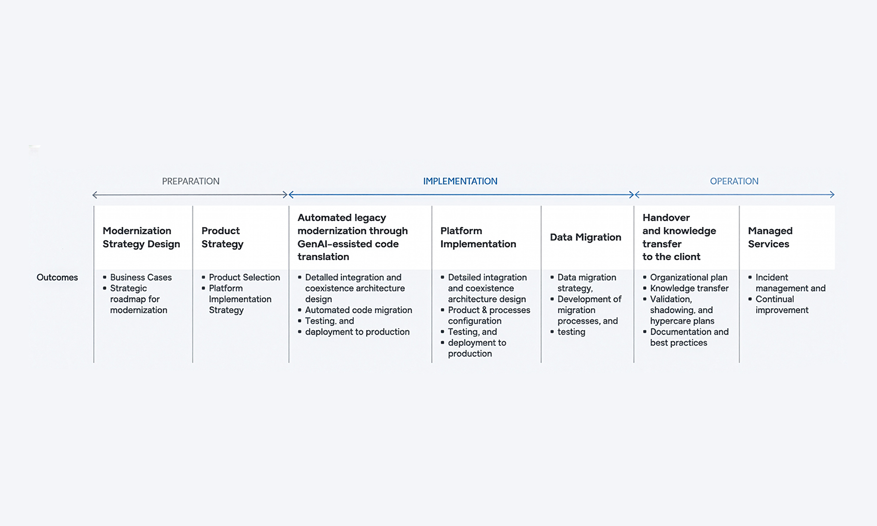 A horizontal process diagram illustrating three phases—Preparation, Implementation, and Operation. It includes steps such as modernization strategy design, product strategy, automated legacy modernization using GenAI-assisted code translation, platform implementation, data migration, handover and knowledge transfer, and managed services, with key outcomes listed under each stage.