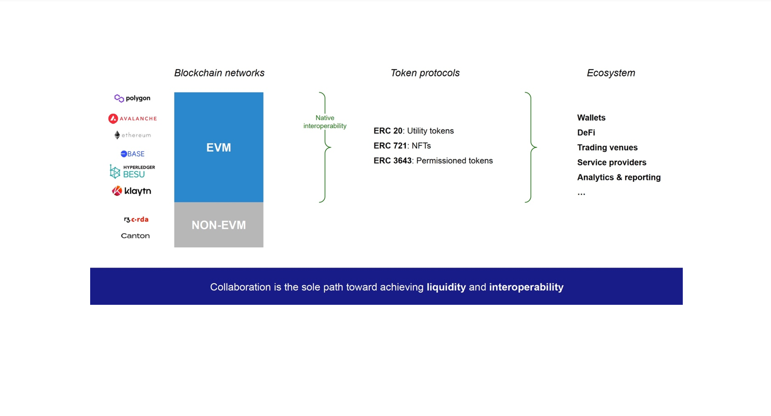 Blockchain Networks, Token Protocols, and Ecosystem Interoperability Overview token2.png